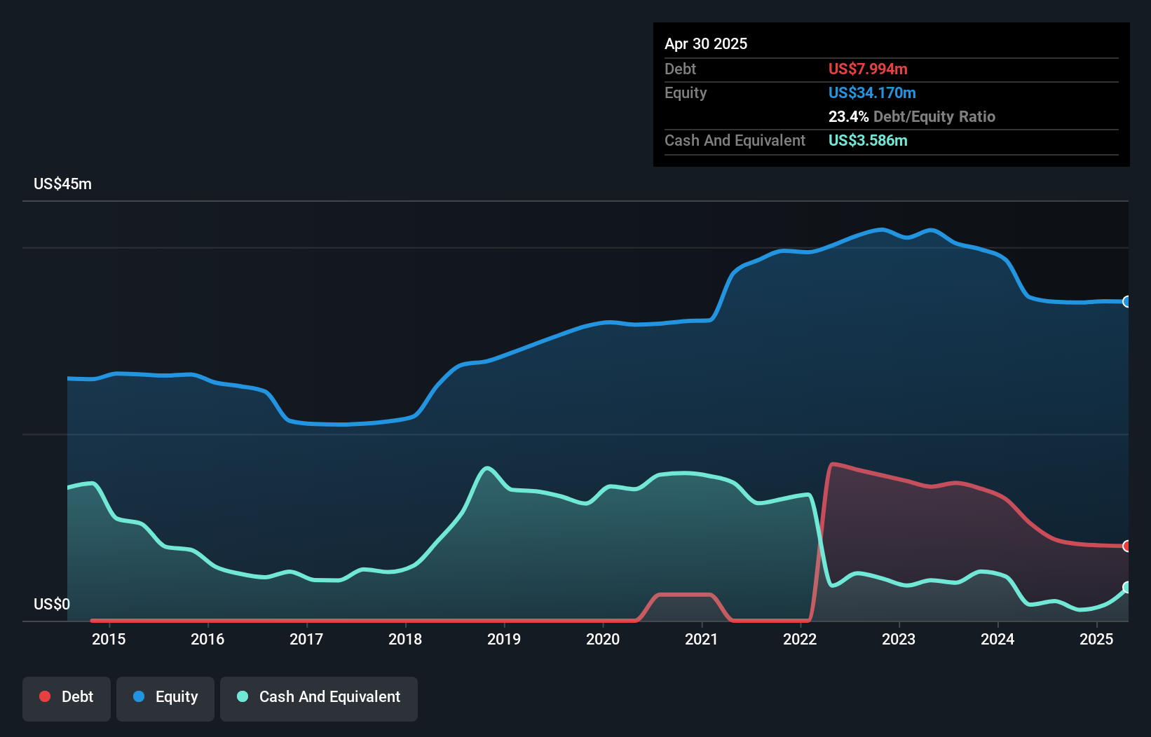 RFIL Debt to Equity History and Analysis as at Jun 2025