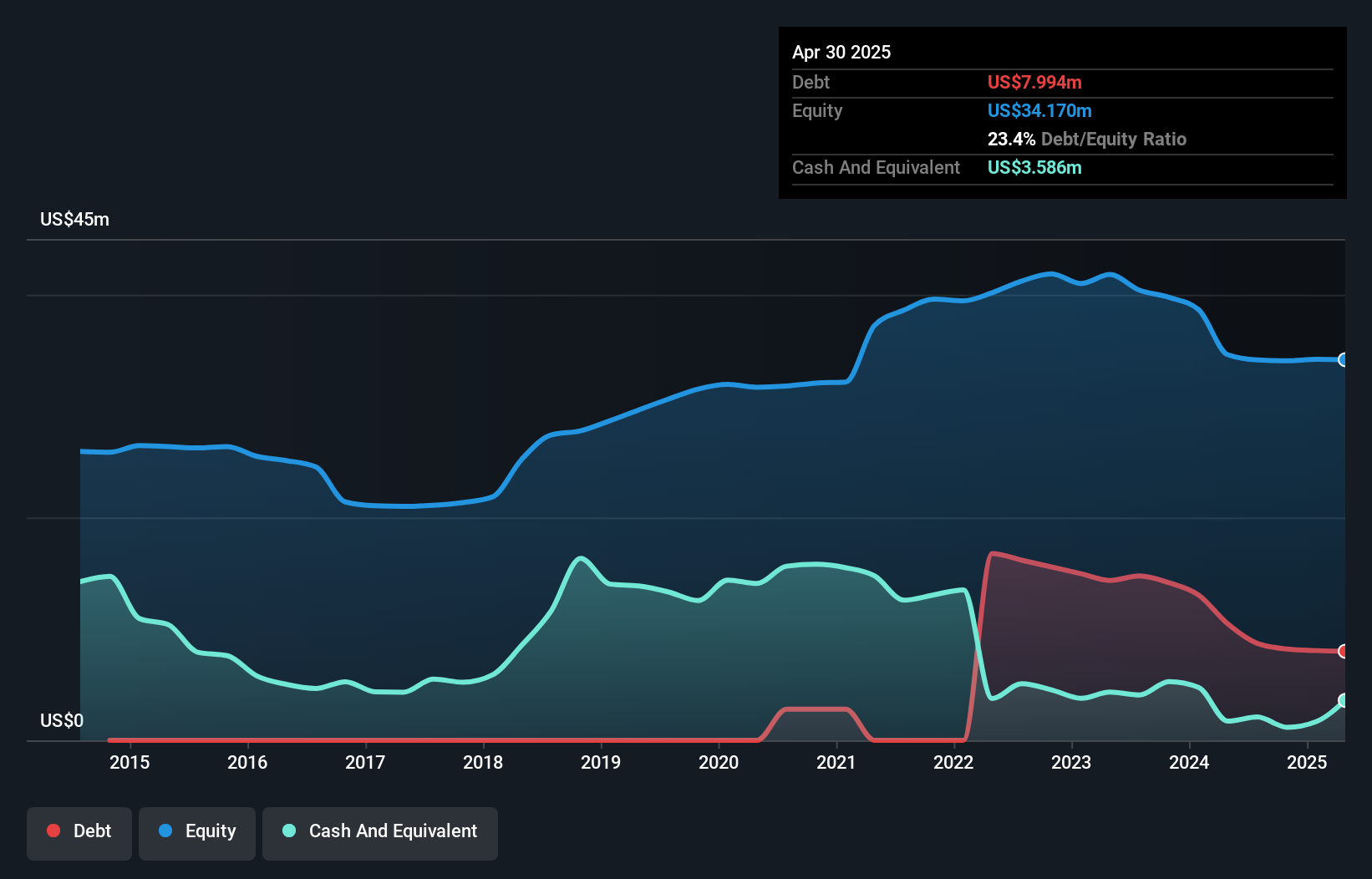 NasdaqGM:RFIL Debt to Equity History and Analysis as at Jan 2025