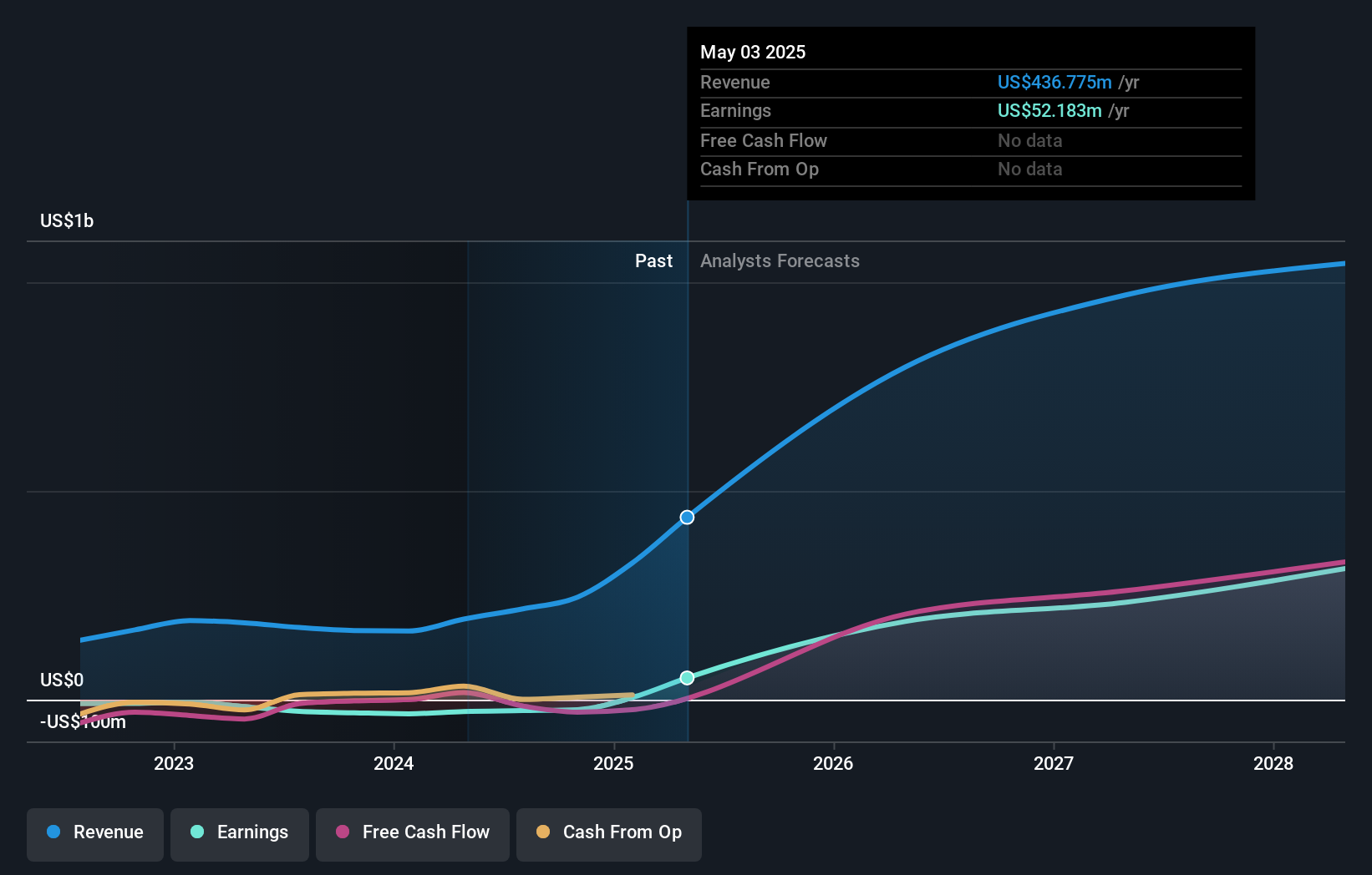 NasdaqGS:CRDO Earnings and Revenue Growth as at Jun 2024