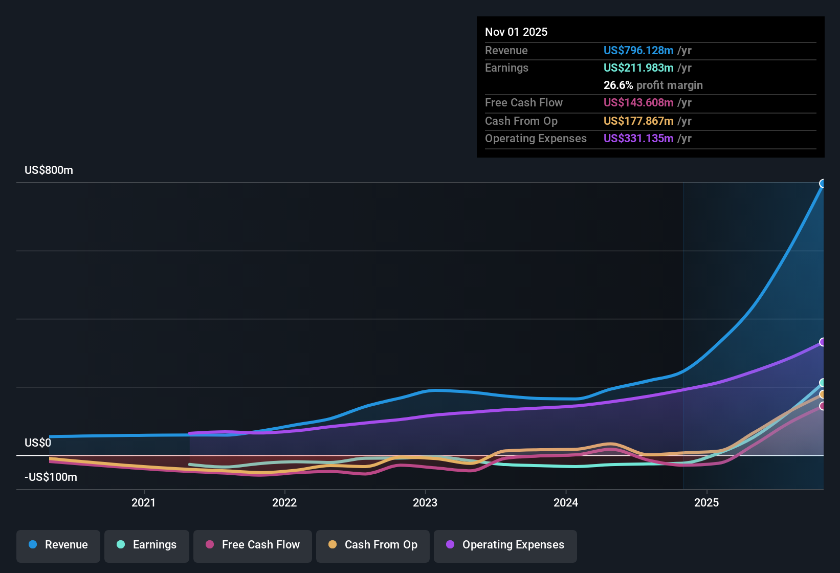 NasdaqGS:CRDO Earnings & Revenue History as at Dec 2025