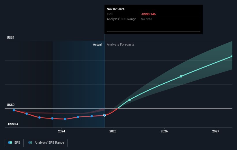 NasdaqGS:CRDO Earnings Per Share Growth as at Mar 2025