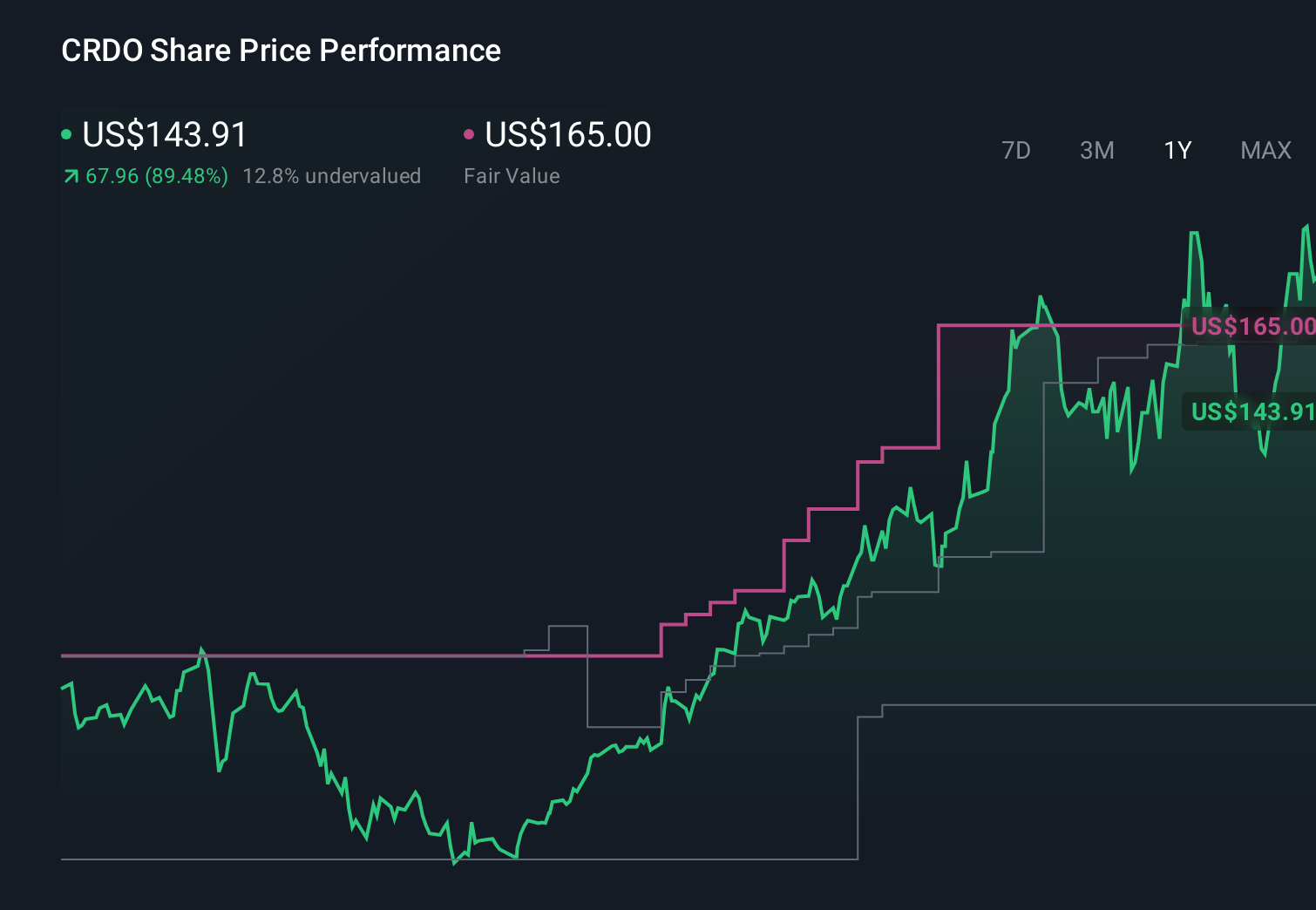 CRDO 1-Year Stock Price Chart