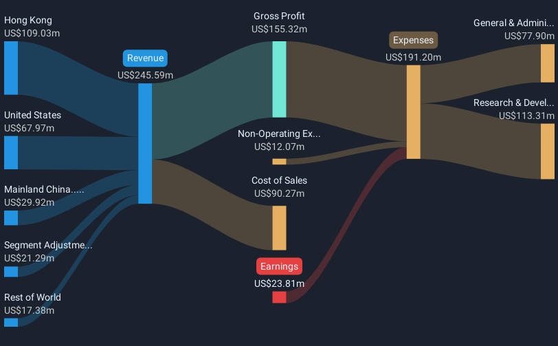 NasdaqGS:CRDO Revenue & Expenses Breakdown as at Feb 2025