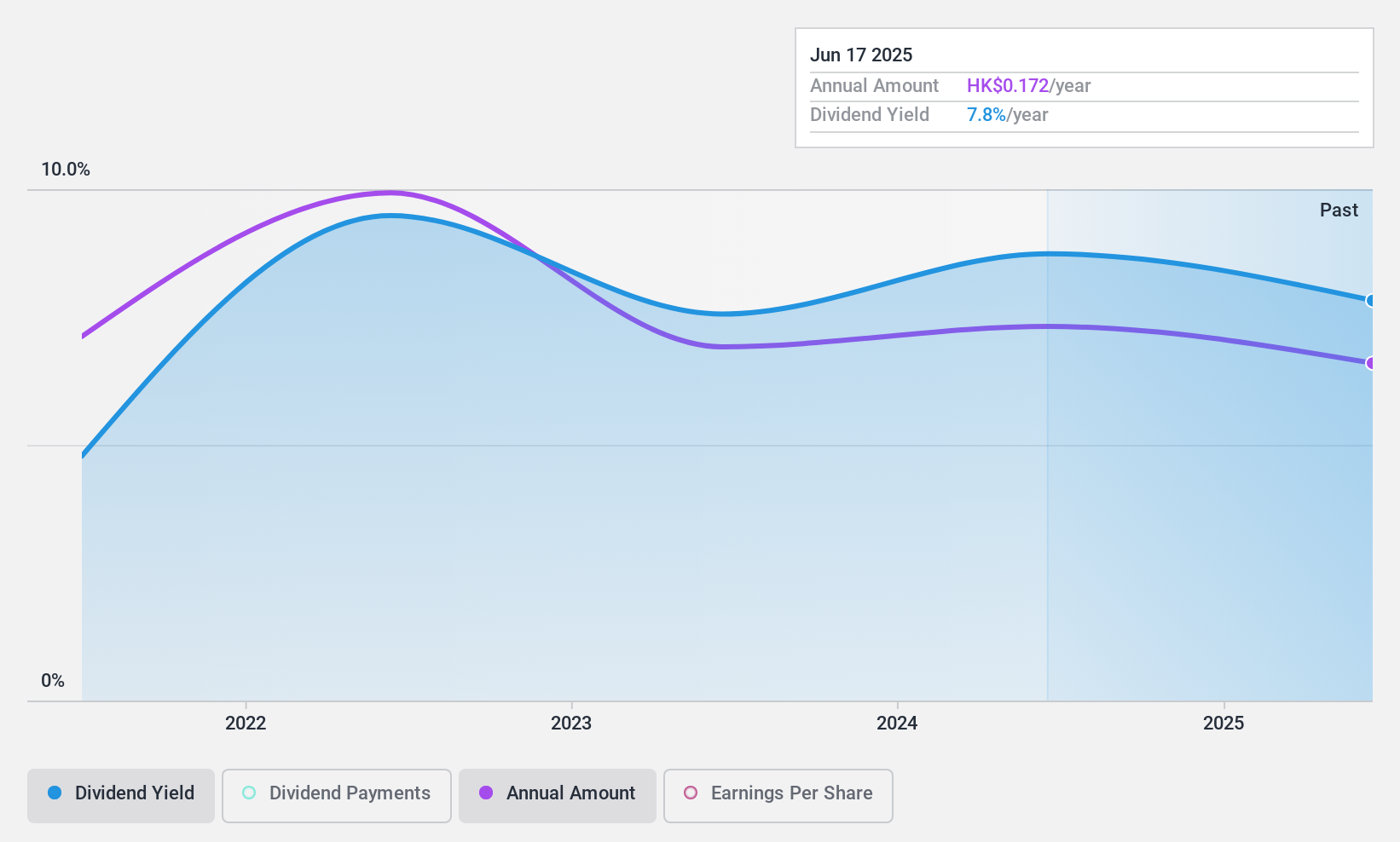 SEHK:1502 Dividend History as at Nov 2024