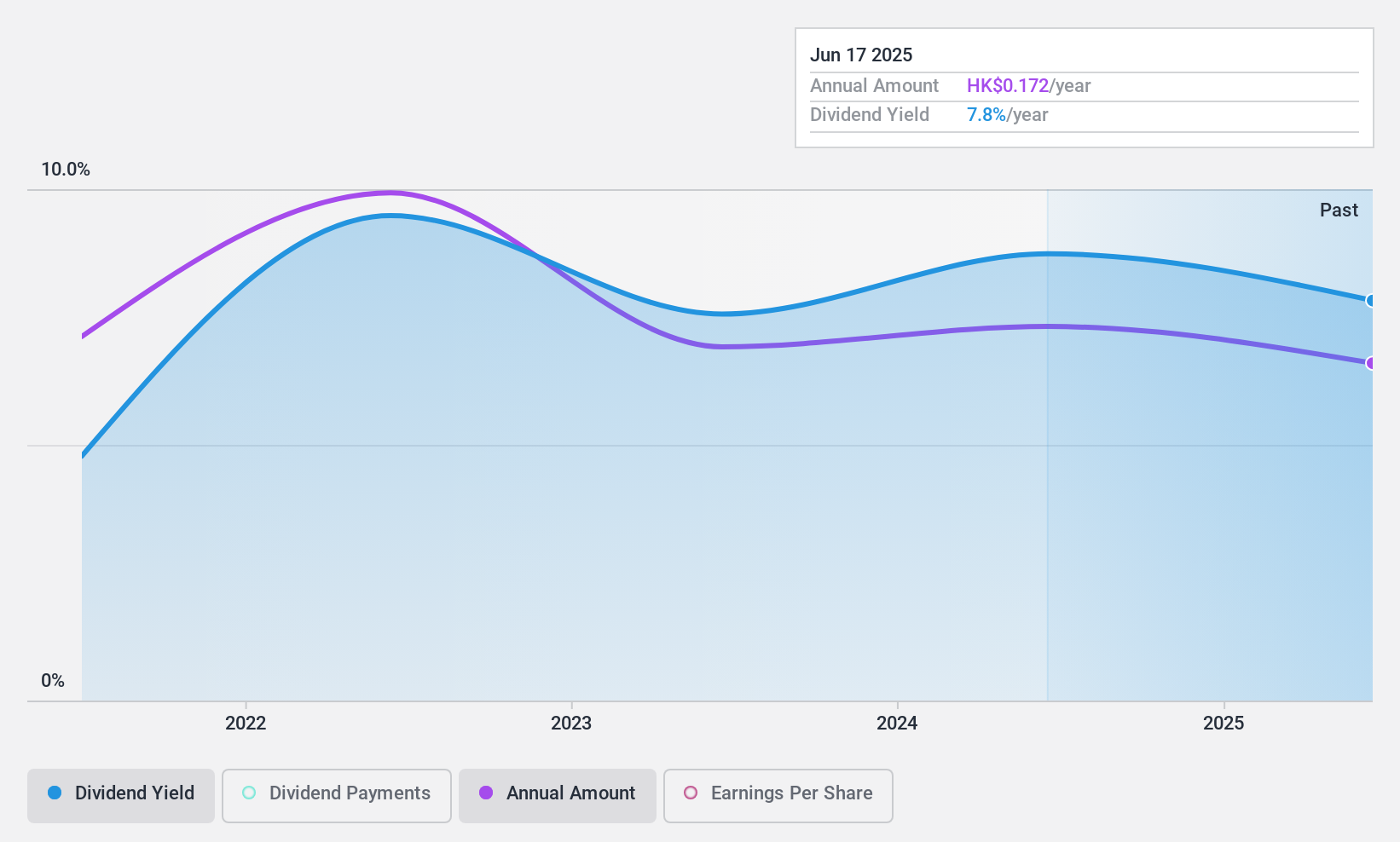 SEHK:1502 Dividend History as at Sep 2024