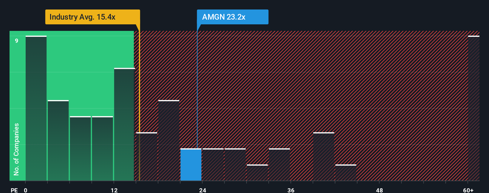 NasdaqGS:AMGN PE Ratio as at Aug 2025