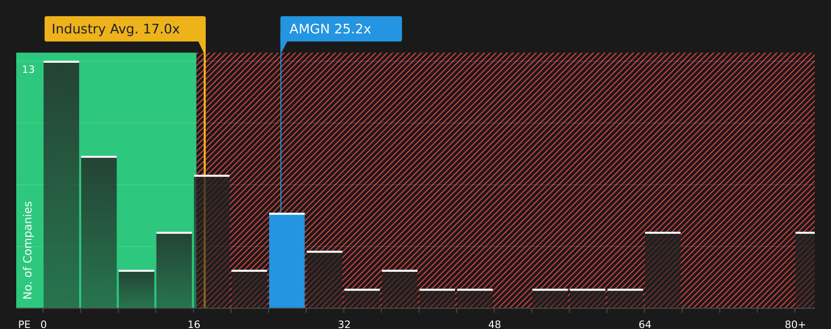 NasdaqGS:AMGN P/E Ratio as at Apr 2026