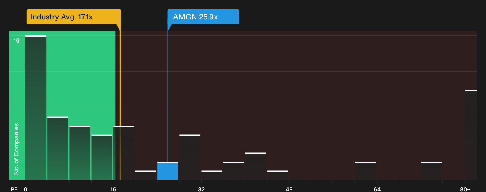 NasdaqGS:AMGN P/E Ratio as at May 2026
