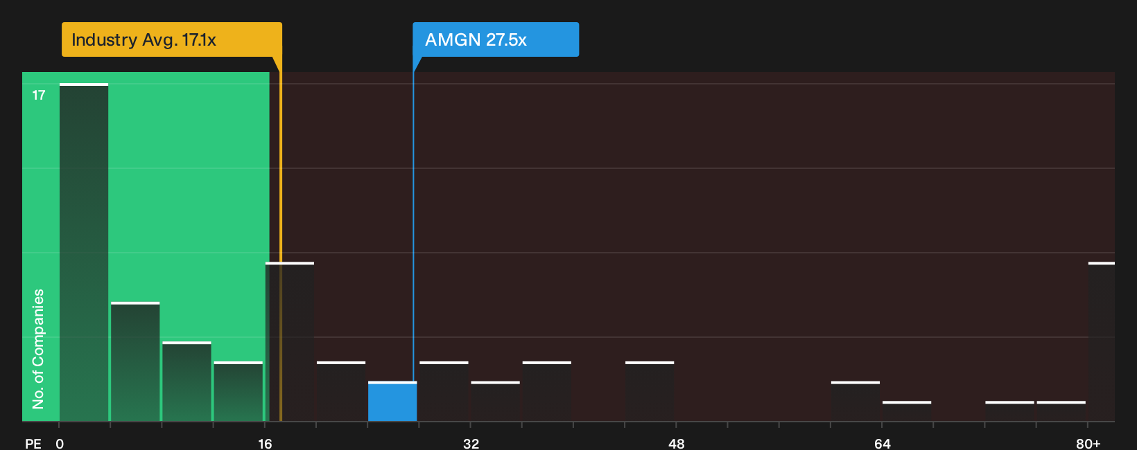 NasdaqGS:AMGN P/E Ratio as at May 2026