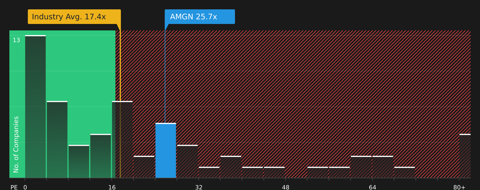 NasdaqGS:AMGN P/E Ratio as at Jun 2026