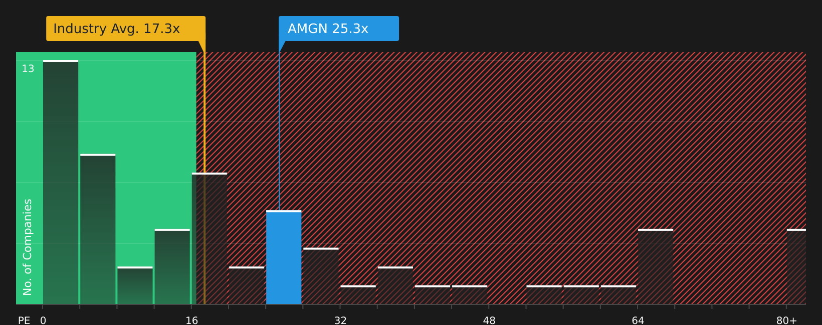 NasdaqGS:AMGN P/E Ratio as at Jun 2026