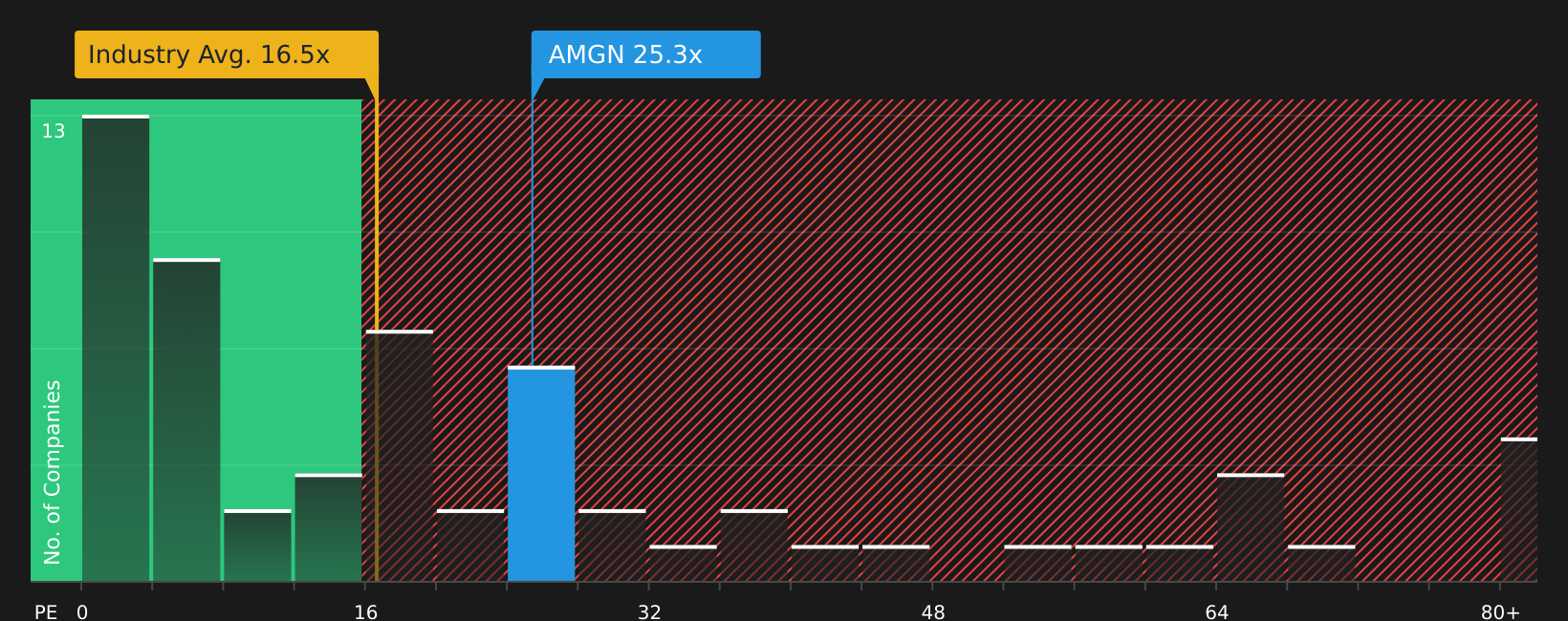 NasdaqGS:AMGN P/E Ratio as at Jul 2026