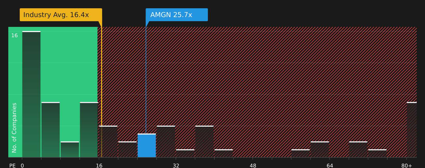NasdaqGS:AMGN P/E Ratio as at Aug 2026