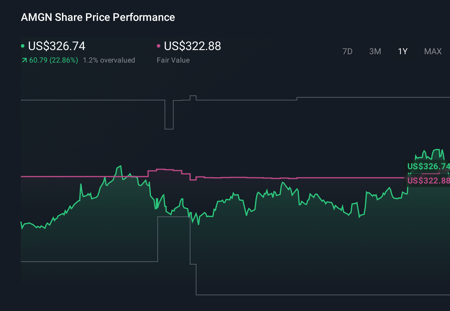 AMGN 1-Year Stock Price Chart