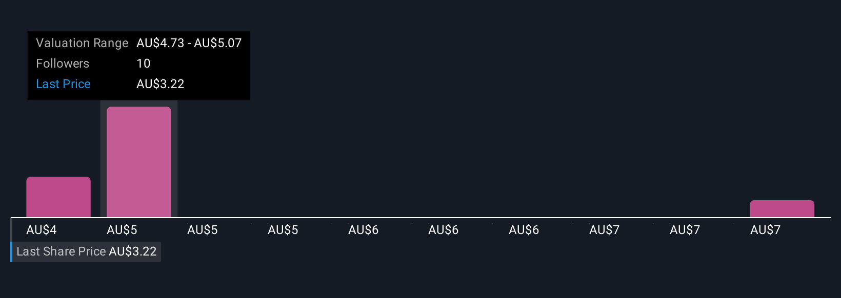 ASX:HMC Community Fair Values as at Nov 2025