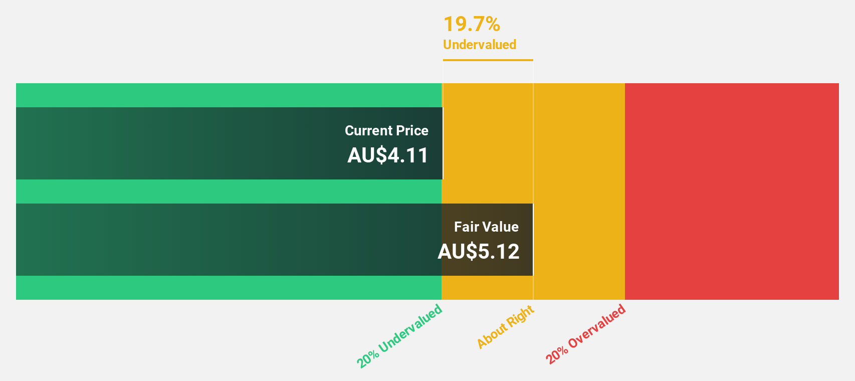 ASX:HMC Discounted Cash Flow as at Jul 2024