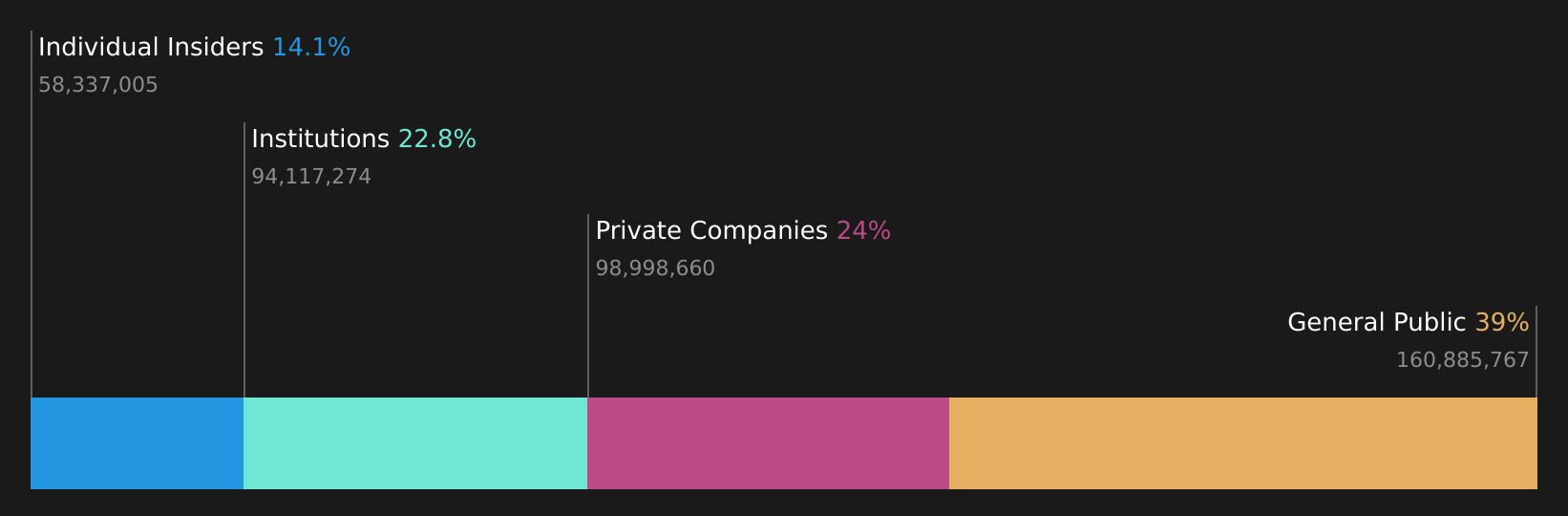 ASX:HMC Ownership Breakdown as at Jun 2026