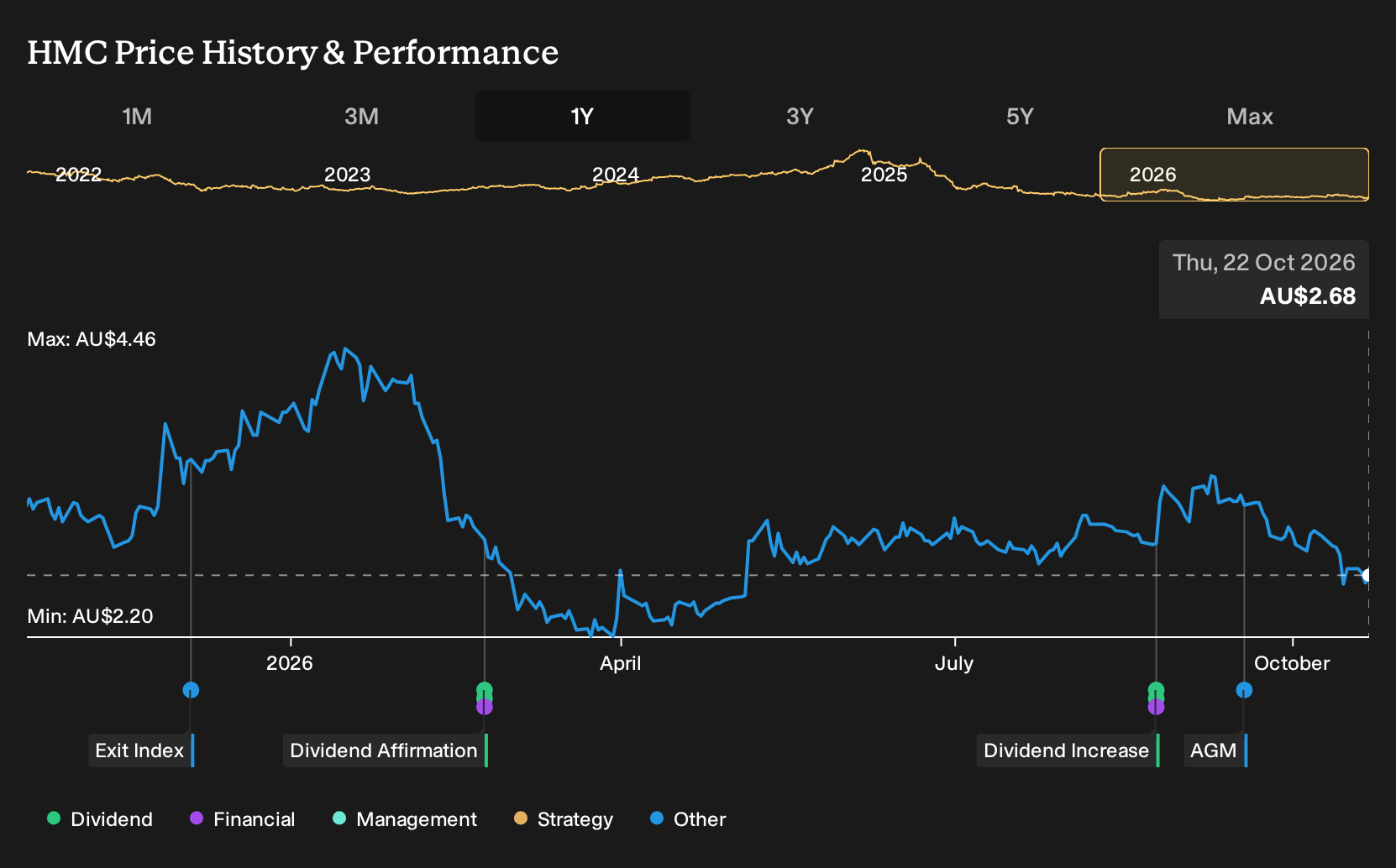 ASX:HMC 1-Year Stock Price Chart