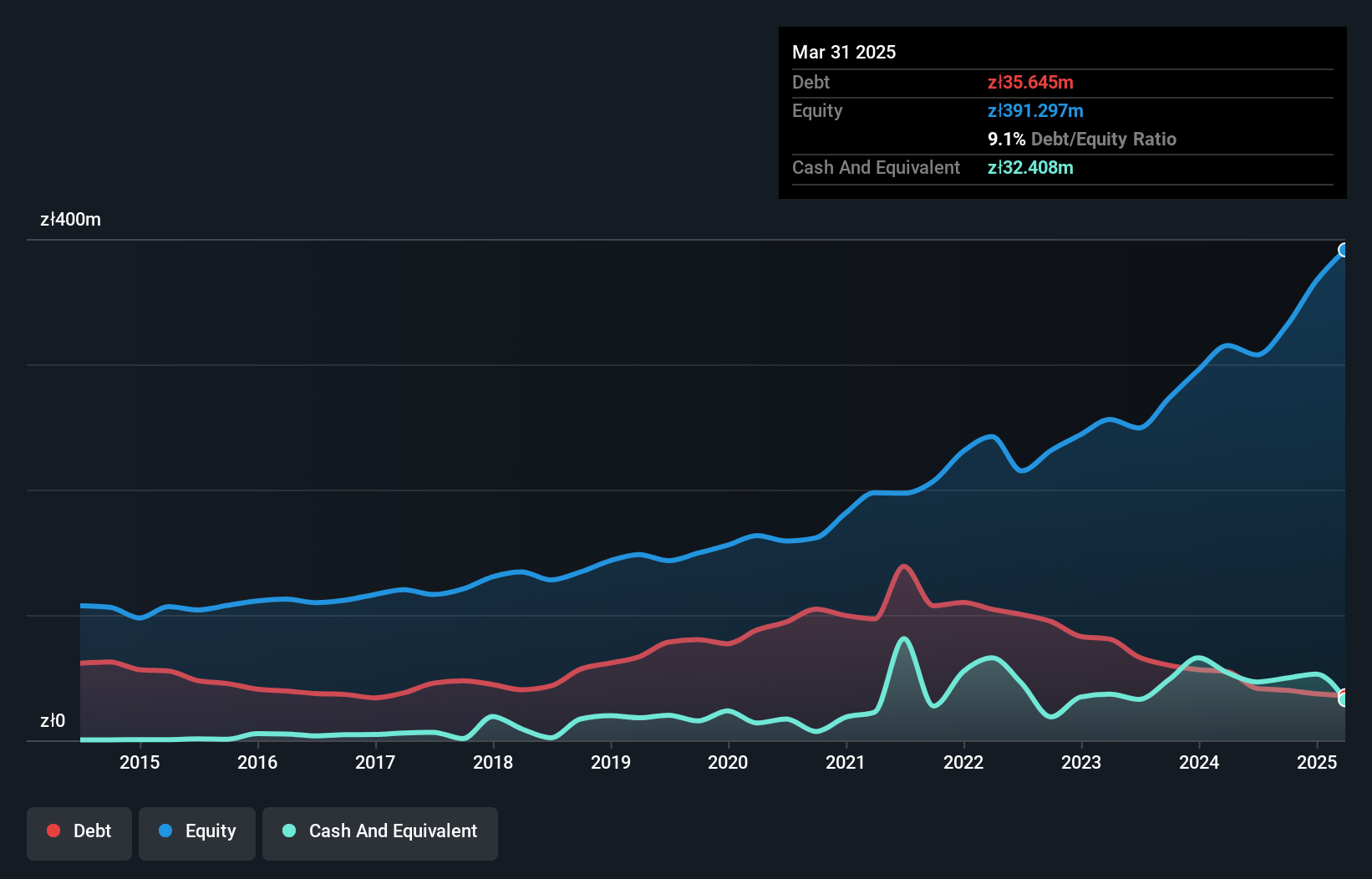 WSE:VOX Debt to Equity as at Jun 2025