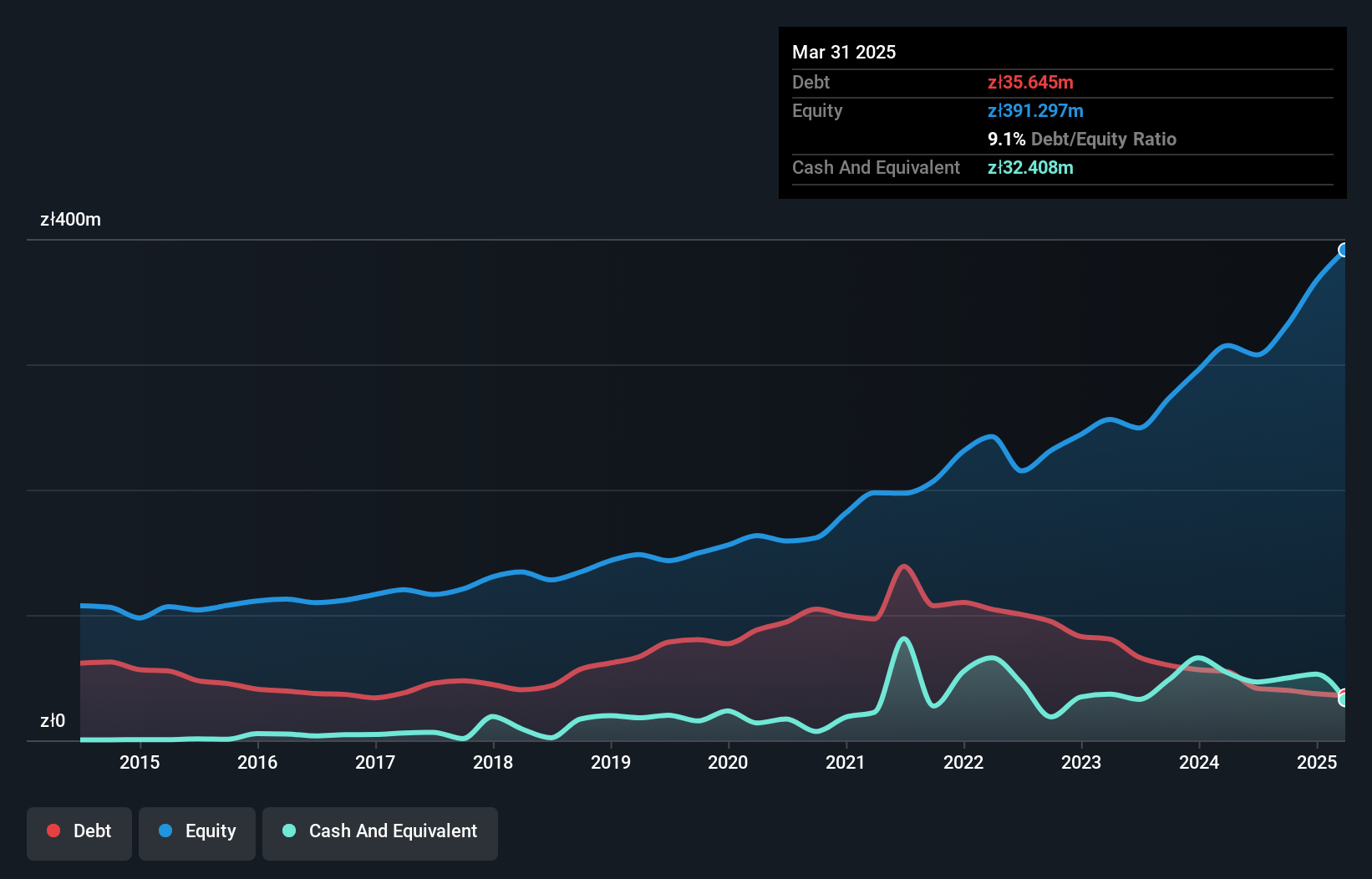 WSE:VOX Debt to Equity as at Jan 2025