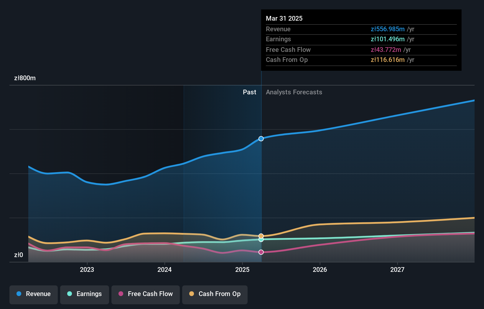 WSE:VOX Earnings and Revenue Growth as at Jul 2025