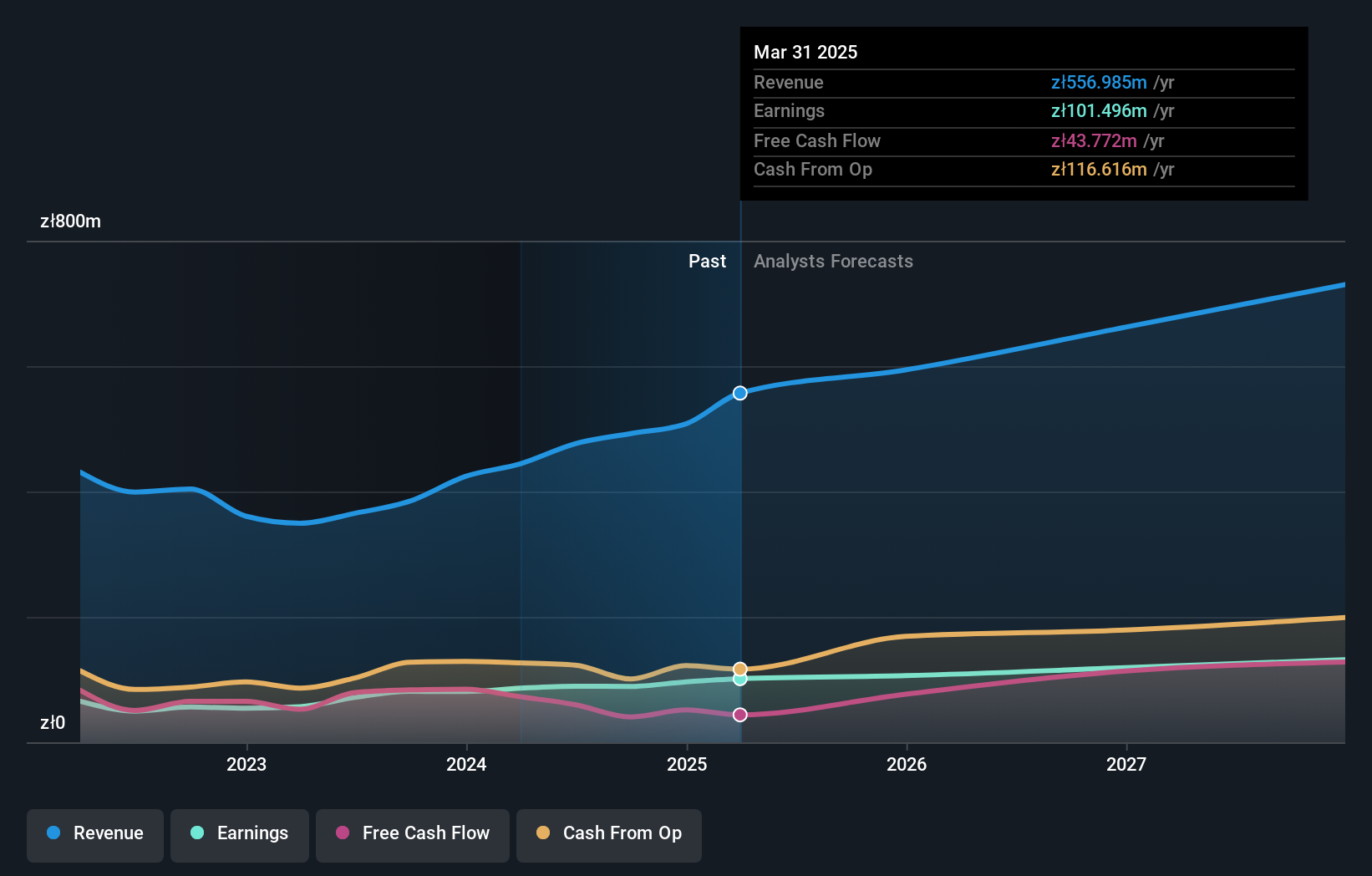 WSE:VOX Earnings and Revenue Growth as at Nov 2024