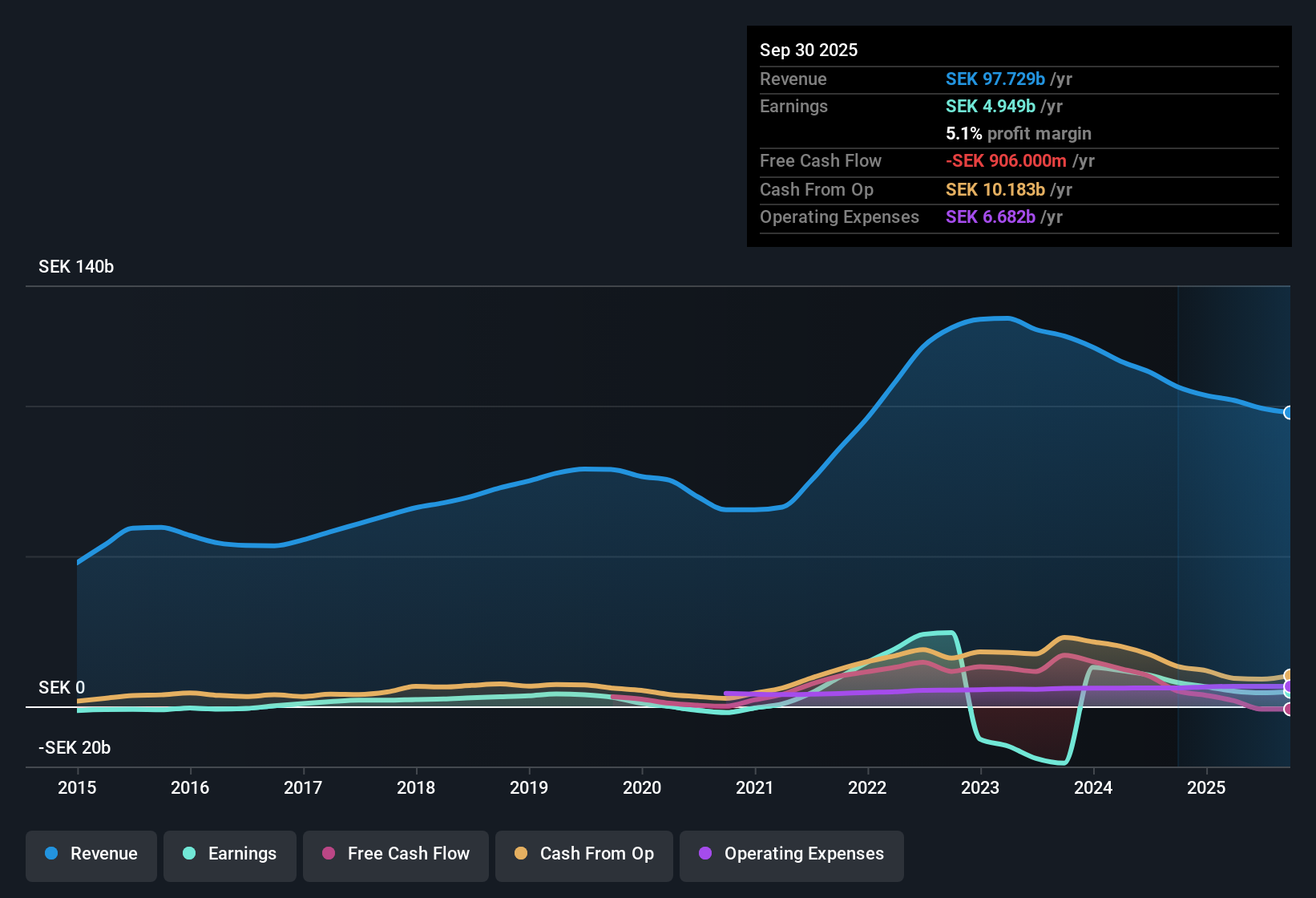 OM:SSAB A Earnings & Revenue History as at Oct 2025