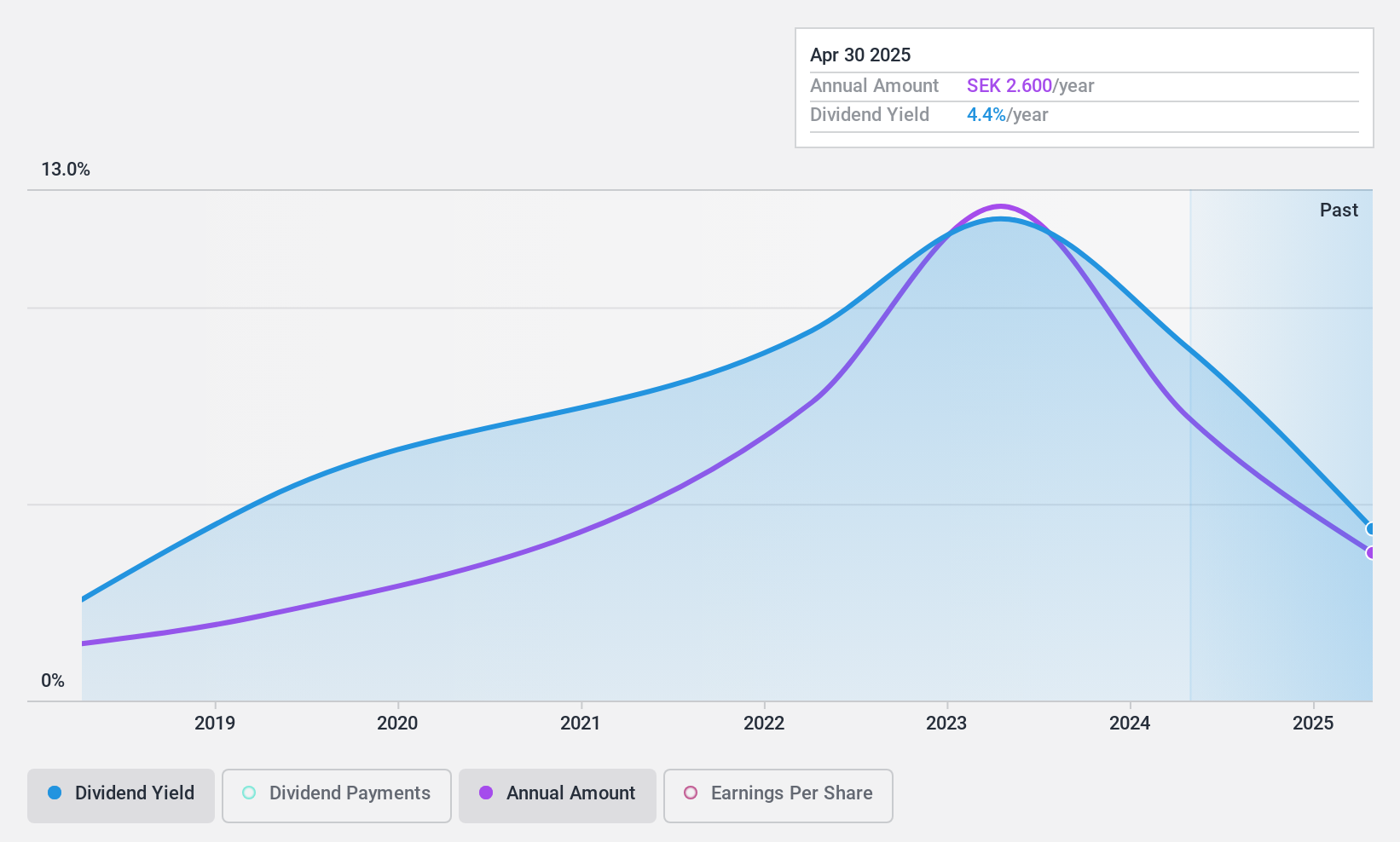 OM:SSAB A Dividend History as at Sep 2024