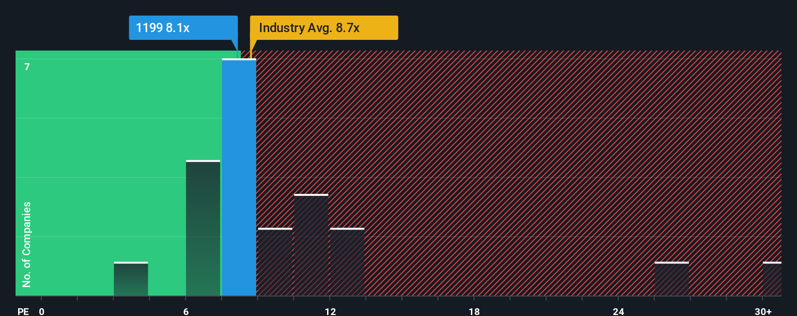 SEHK:1199 PE Ratio as at Oct 2025