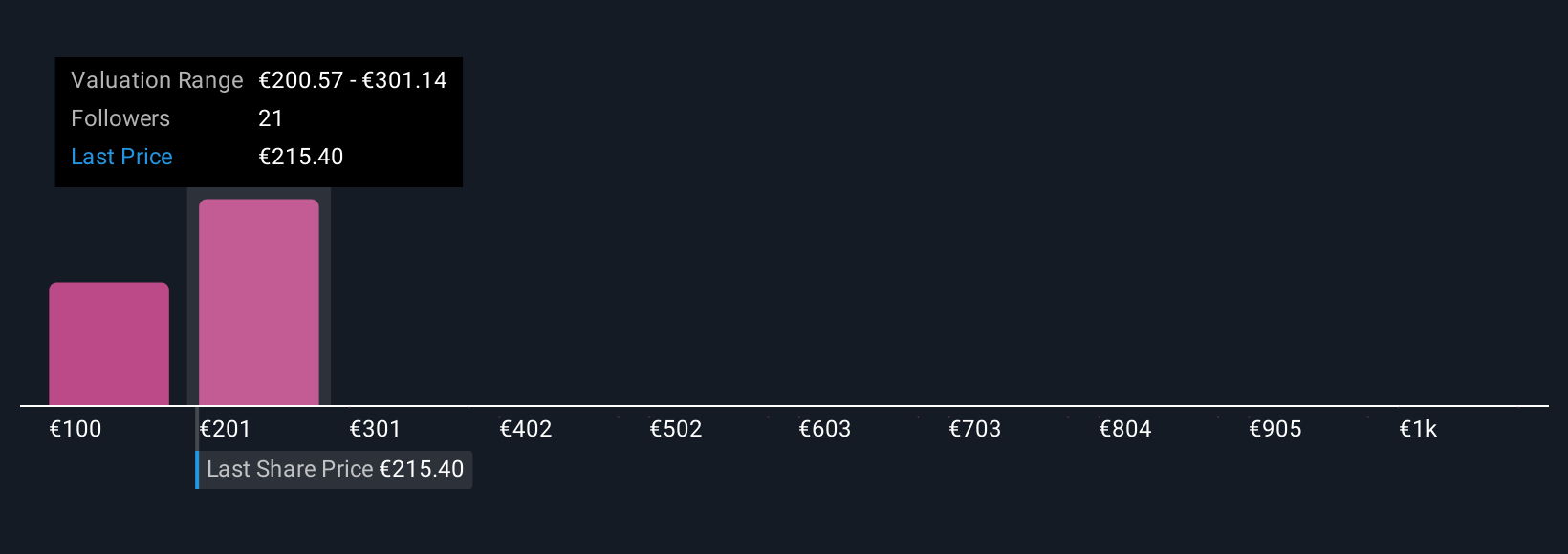 ENXTPA:VU Community Fair Values as at Nov 2025
