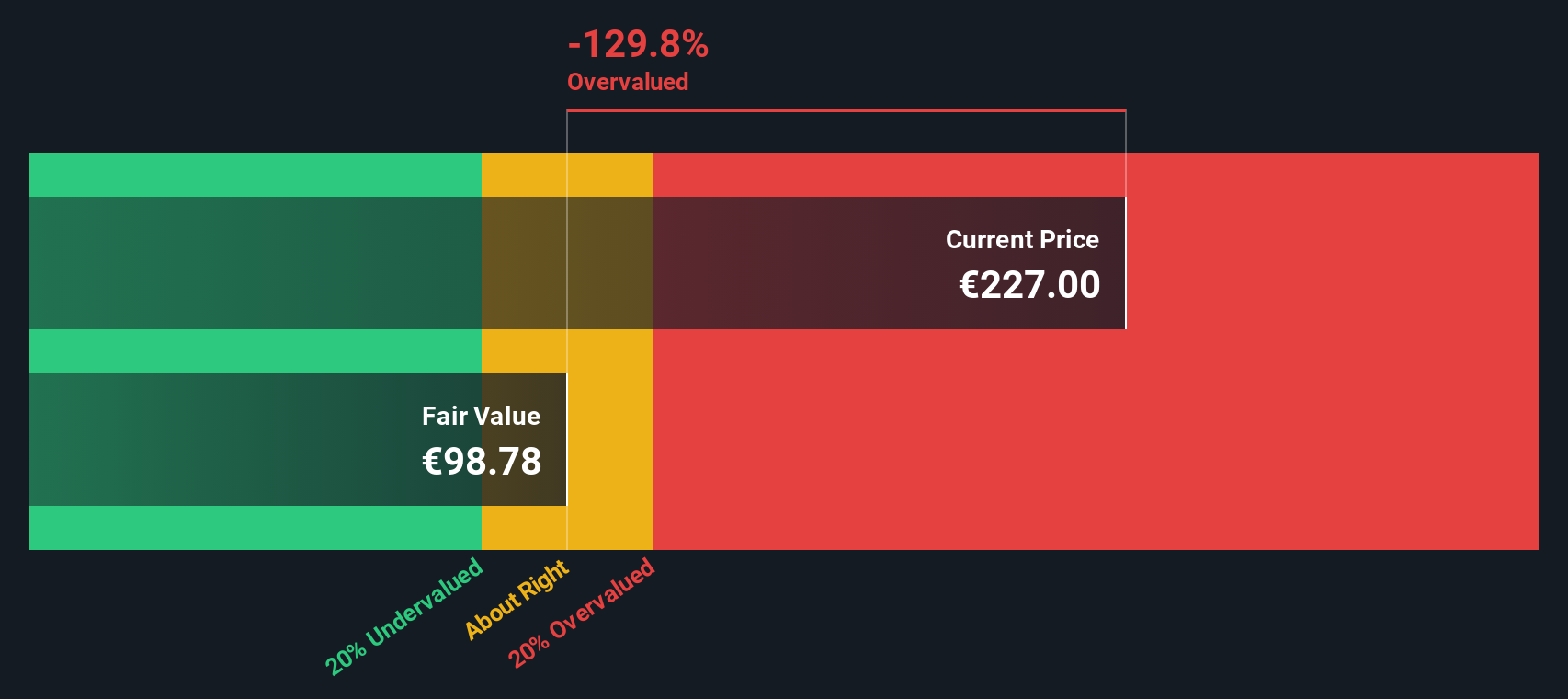 ENXTPA:VU Share price vs Value as at Nov 2024