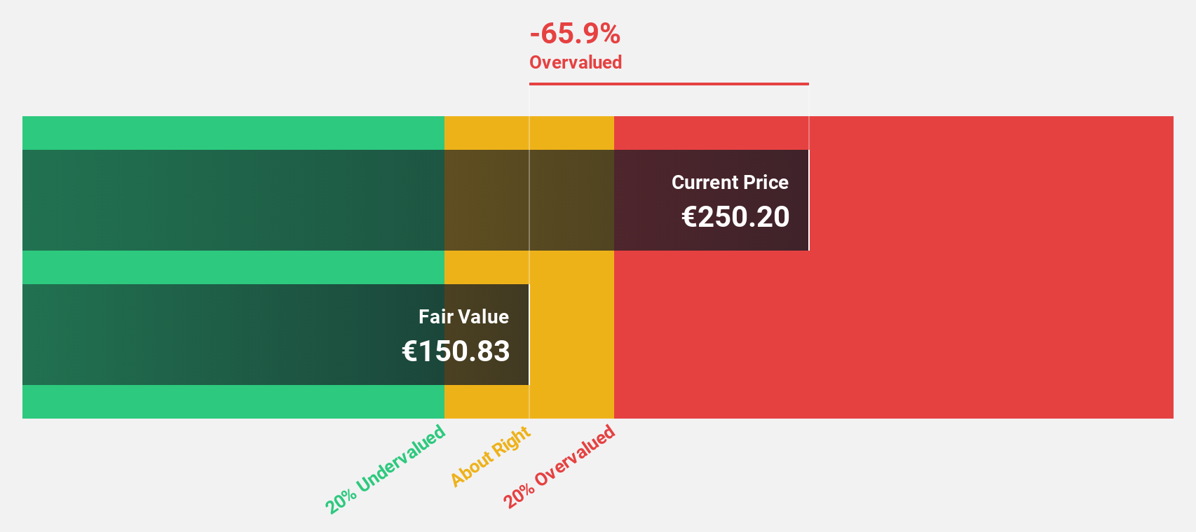 ENXTPA:VU Discounted Cash Flow as at Dec 2024