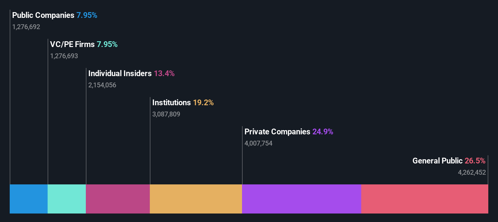 ENXTPA:VU Ownership Breakdown as at Aug 2024