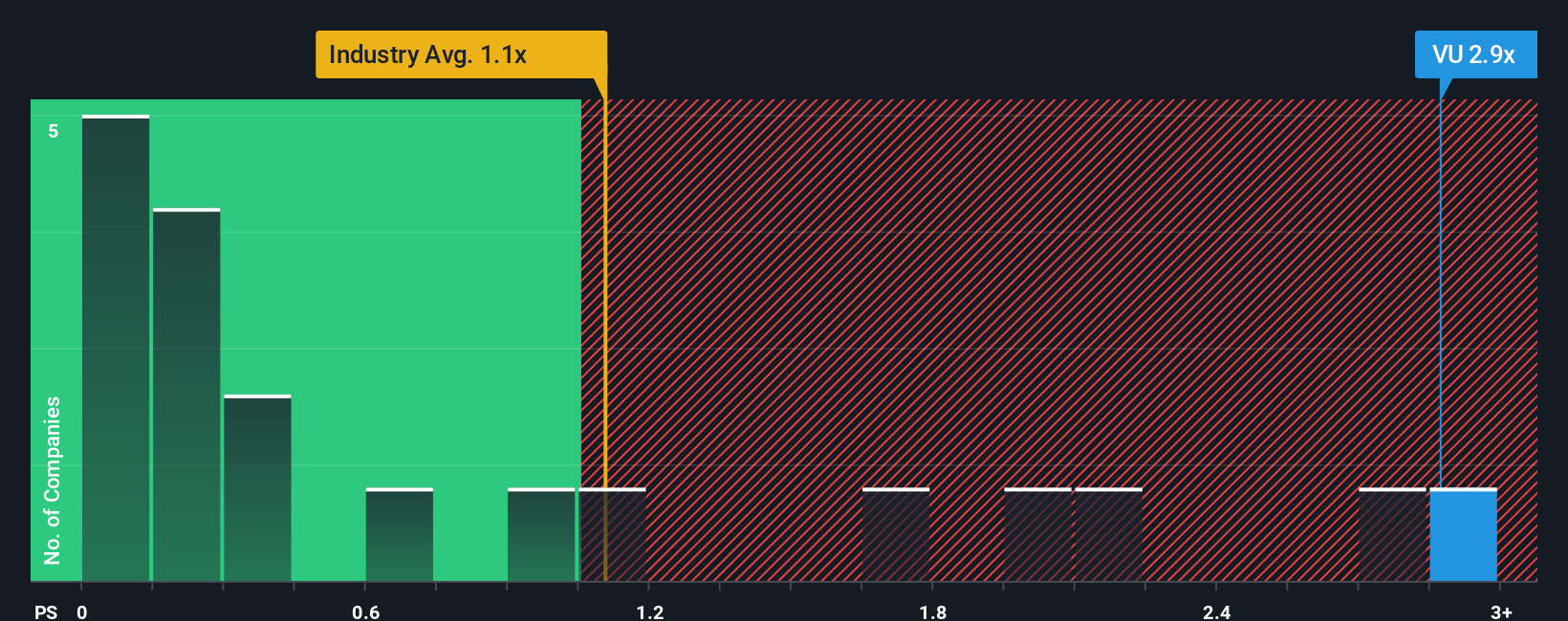 ENXTPA:VU PS Ratio as at Oct 2025