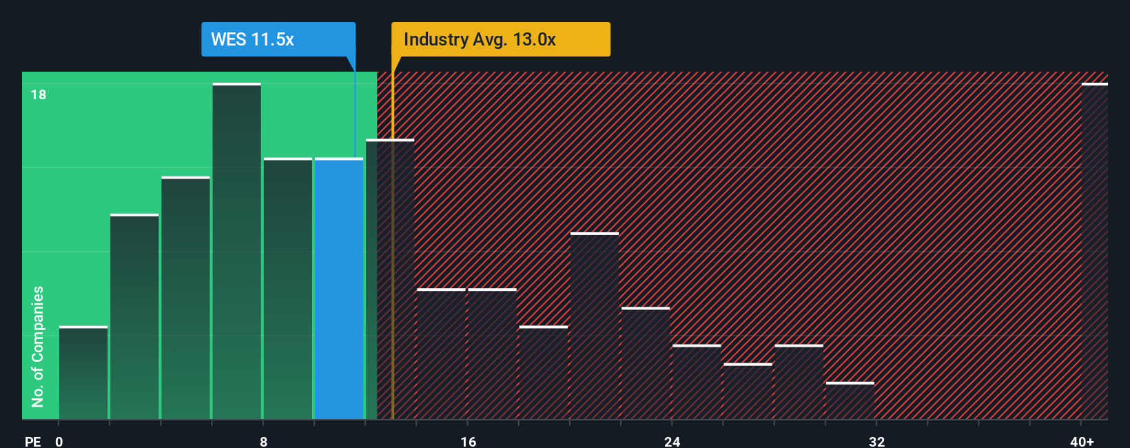 NYSE:WES PE Ratio as at Oct 2025