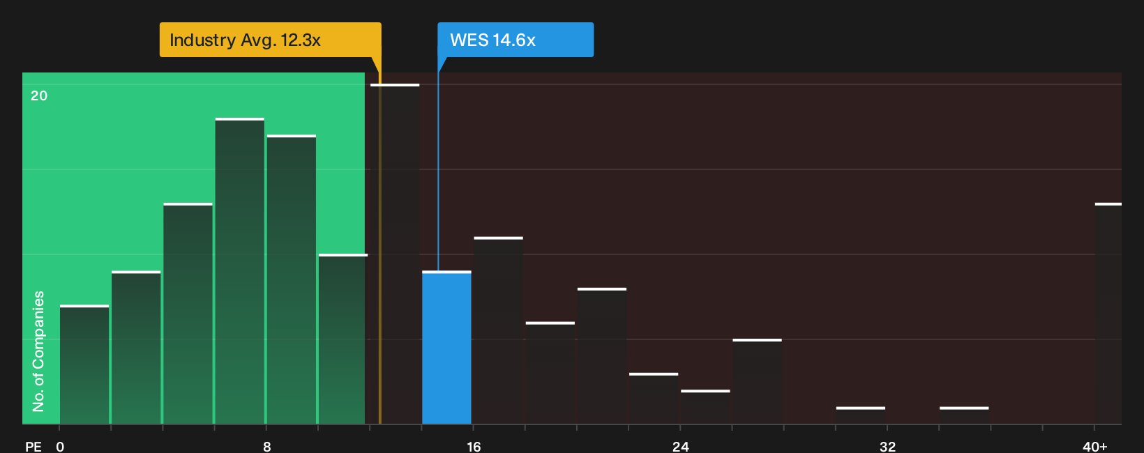 NYSE:WES P/E Ratio as at May 2026