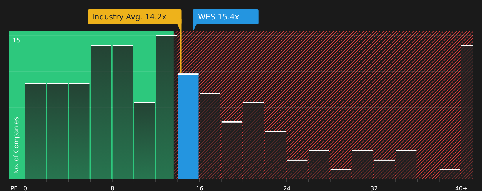 NYSE:WES P/E Ratio as at Jun 2026