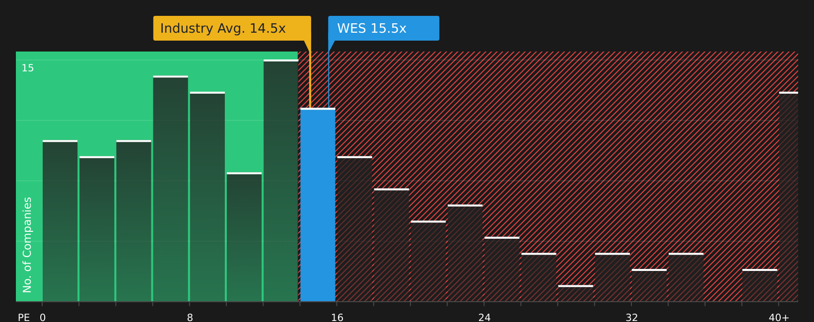 NYSE:WES P/E Ratio as at Jul 2026