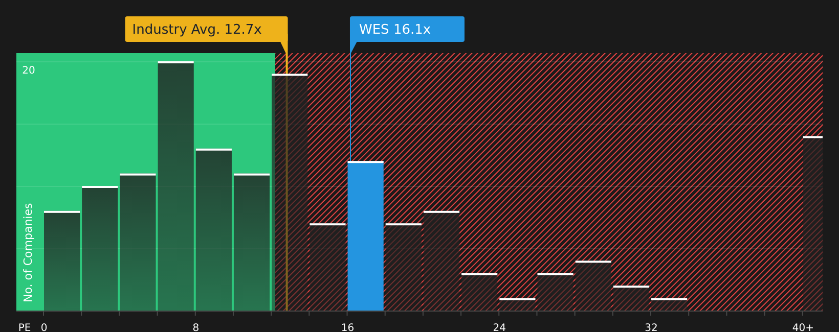 NYSE:WES P/E Ratio as at Aug 2026
