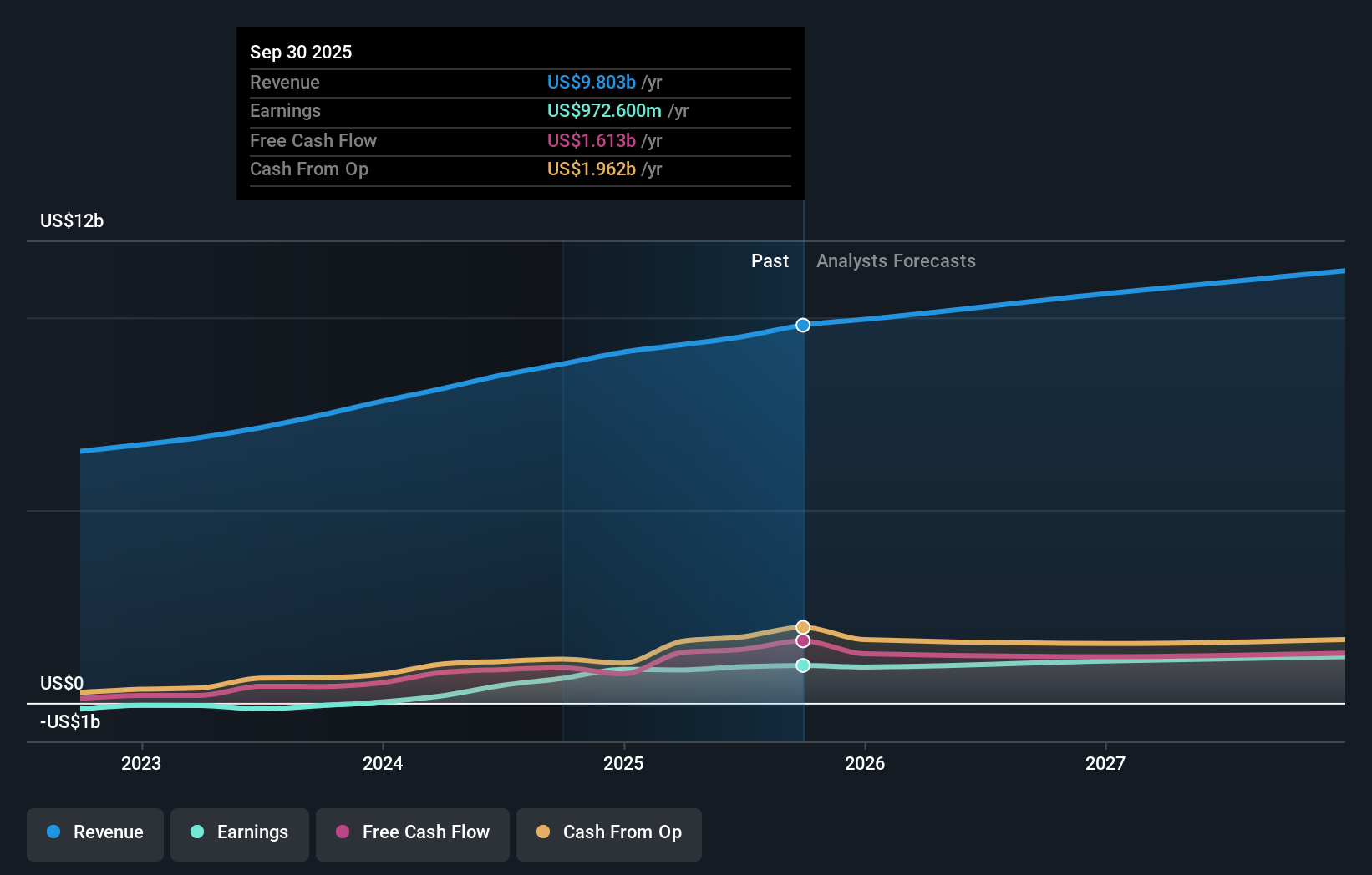 FTI Earnings & Revenue Growth as at Dec 2025