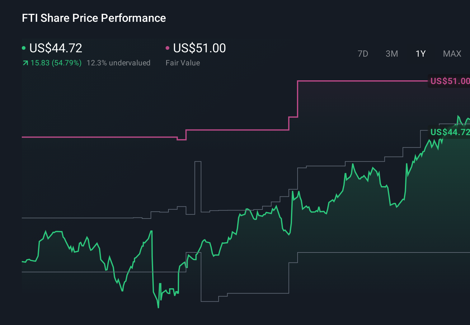 NYSE:FTI 1-Year Stock Price Chart