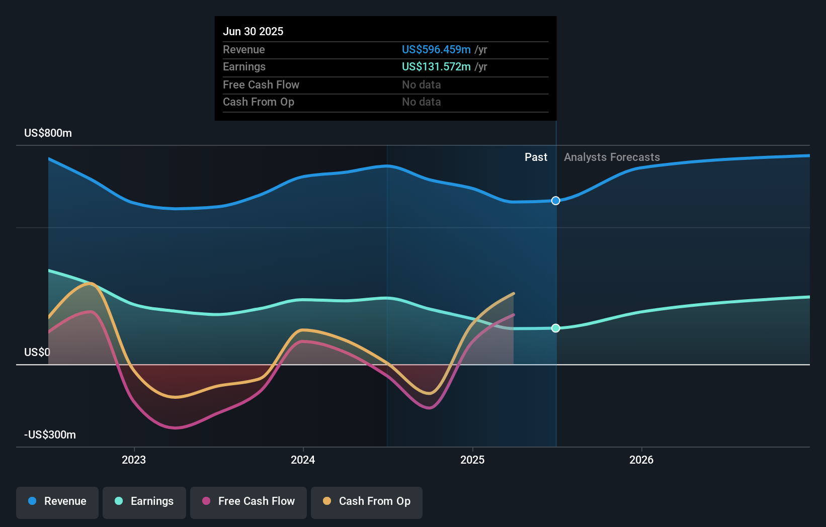 CUBI Earnings & Revenue Growth as at Jul 2025