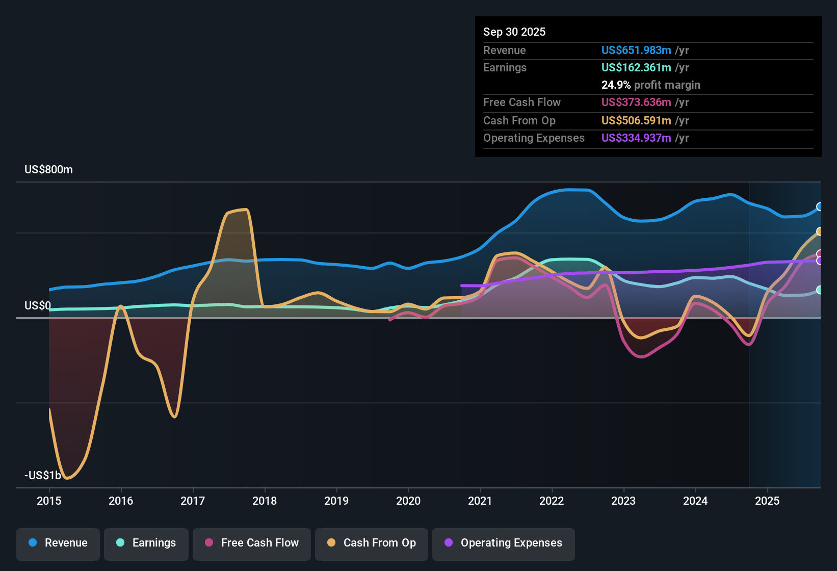 NYSE:CUBI Earnings & Revenue History as at Oct 2025