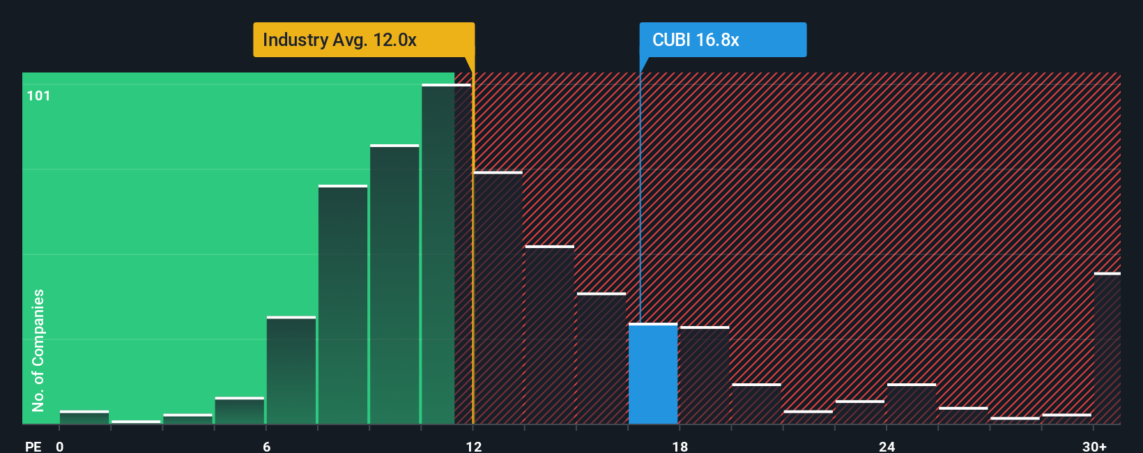 NYSE:CUBI PE Ratio as at Aug 2025