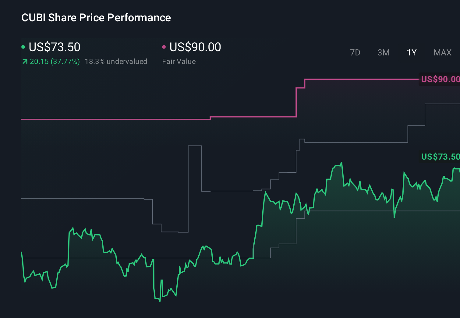 CUBI 1-Year Stock Price Chart