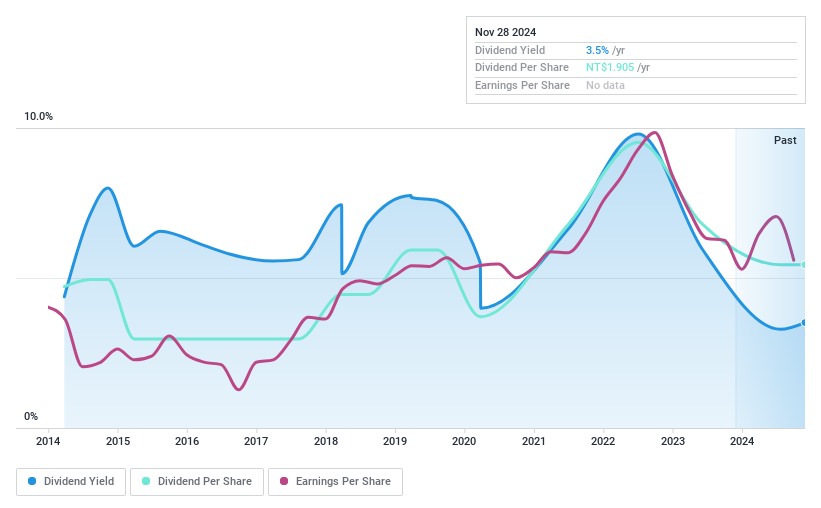 TPEX:3537 Dividend History as at Sep 2024