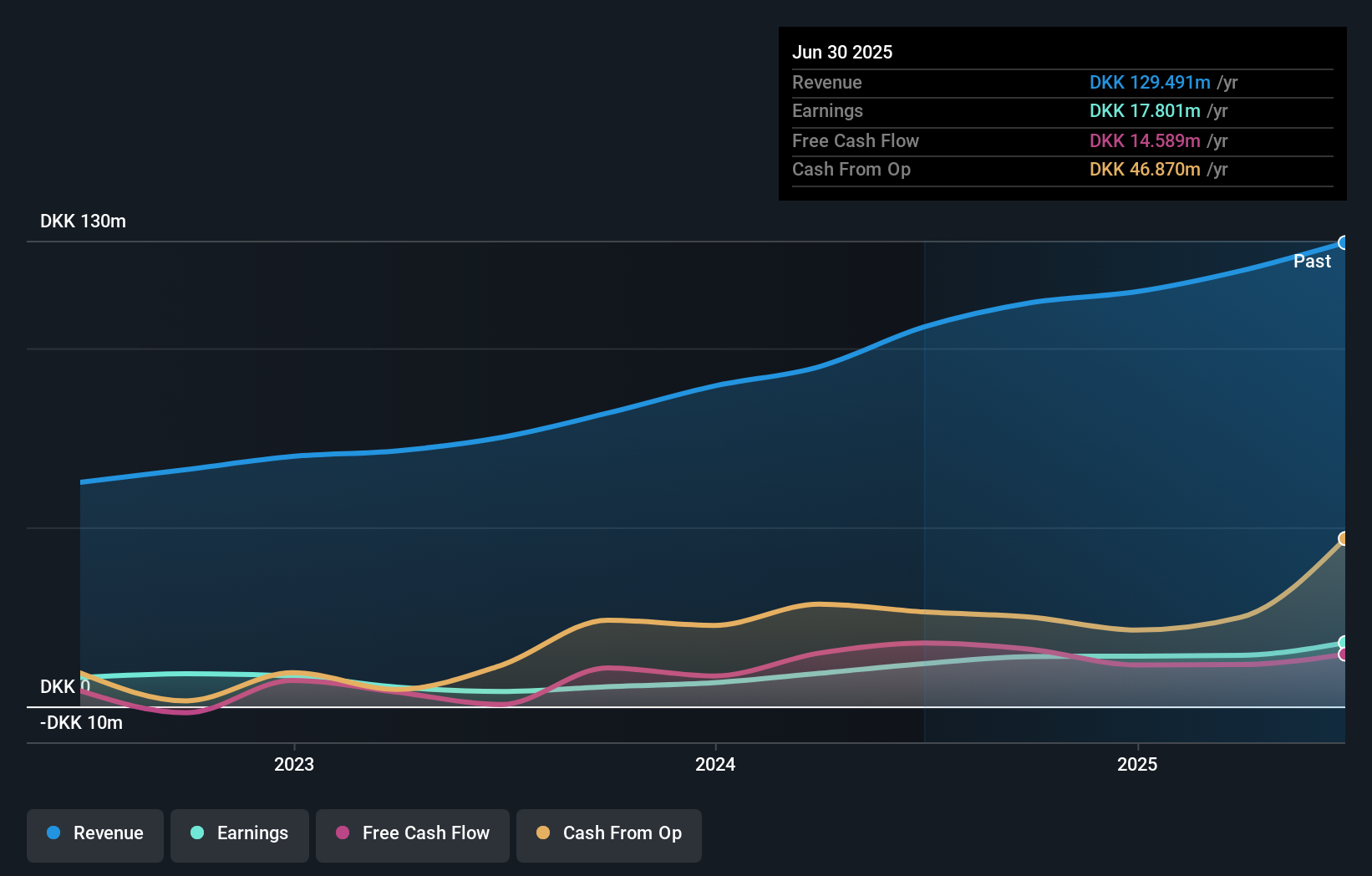 DB:R0C Earnings and Revenue Growth as at Nov 2025