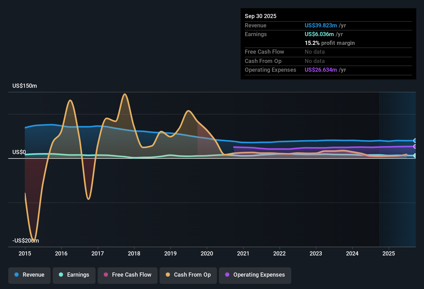 NasdaqGS:PROV Earnings & Revenue History as at Oct 2025