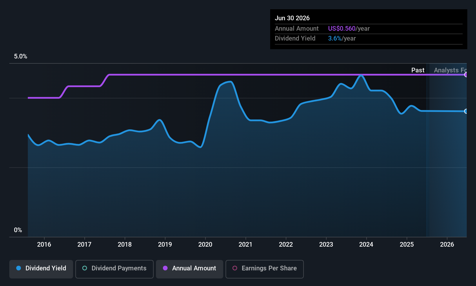 PROV Dividend History as at Jul 2025