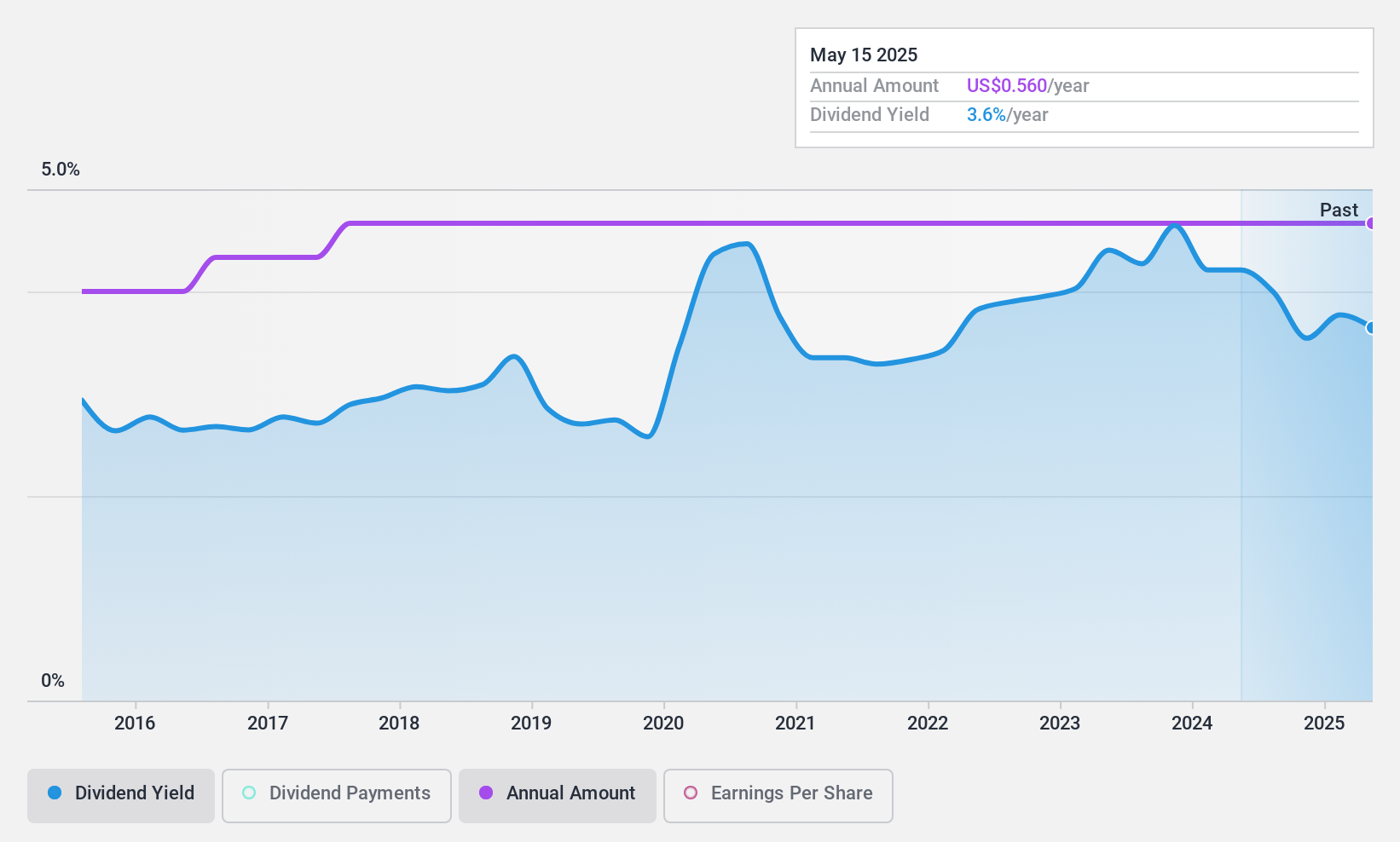 NasdaqGS:PROV Dividend History as at May 2025